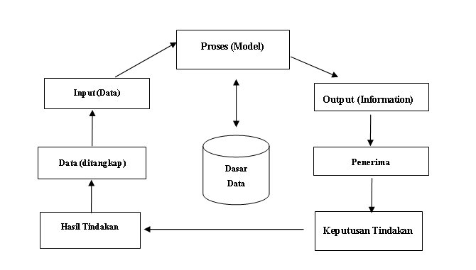 Konsep Dasar Informasi