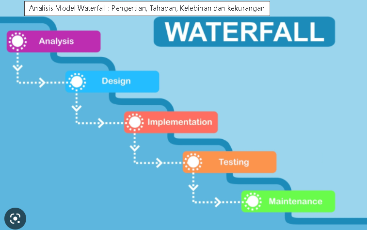 Siklus Hidup Sistem (Sistems life Cycle)
