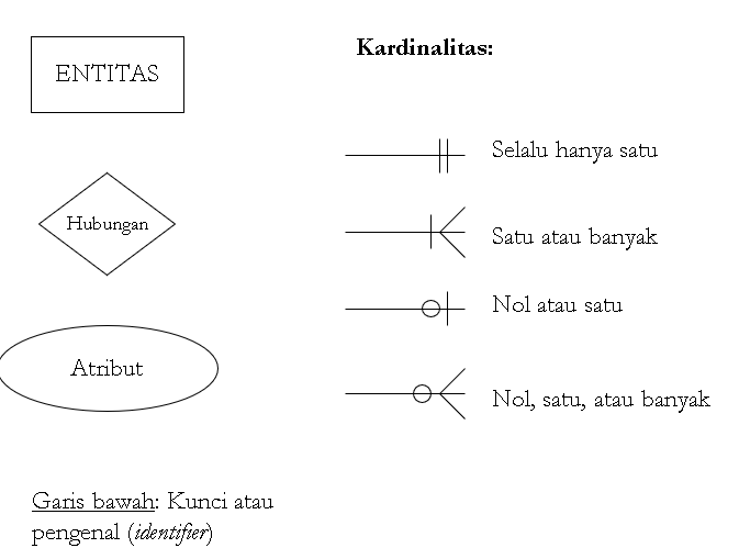Tahapan Perancangan Database